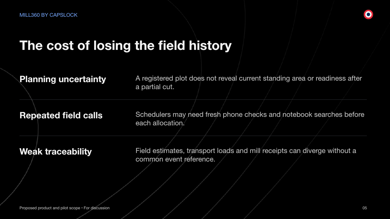 MILL360 BY CAPSLOCK The cost of losing the field history Proposed product and pilot scope • For discussion 05 Planning uncertainty A registered plot does not reveal current standing area or readiness after a partial cut. Repeated field calls Schedulers may need fresh phone checks and notebook searches before each allocation. Weak traceability Field estimates, transport loads and mill receipts can diverge without a common event reference.