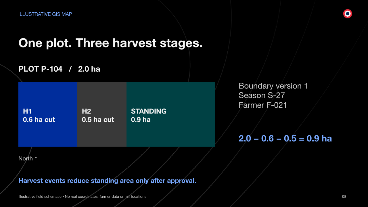 ILLUSTRATIVE GIS MAP One plot. Three harvest stages. Illustrative field schematic • No real coordinates, farmer data or mill locations 08 PLOT P-104   /   2.0 ha H1 0.6 ha cut H2 0.5 ha cut STANDING 0.9 ha North ↑ Boundary version 1 Season S-27 Farmer F-021 2.0 − 0.6 − 0.5 = 0.9 ha Harvest events reduce standing area only after approval.