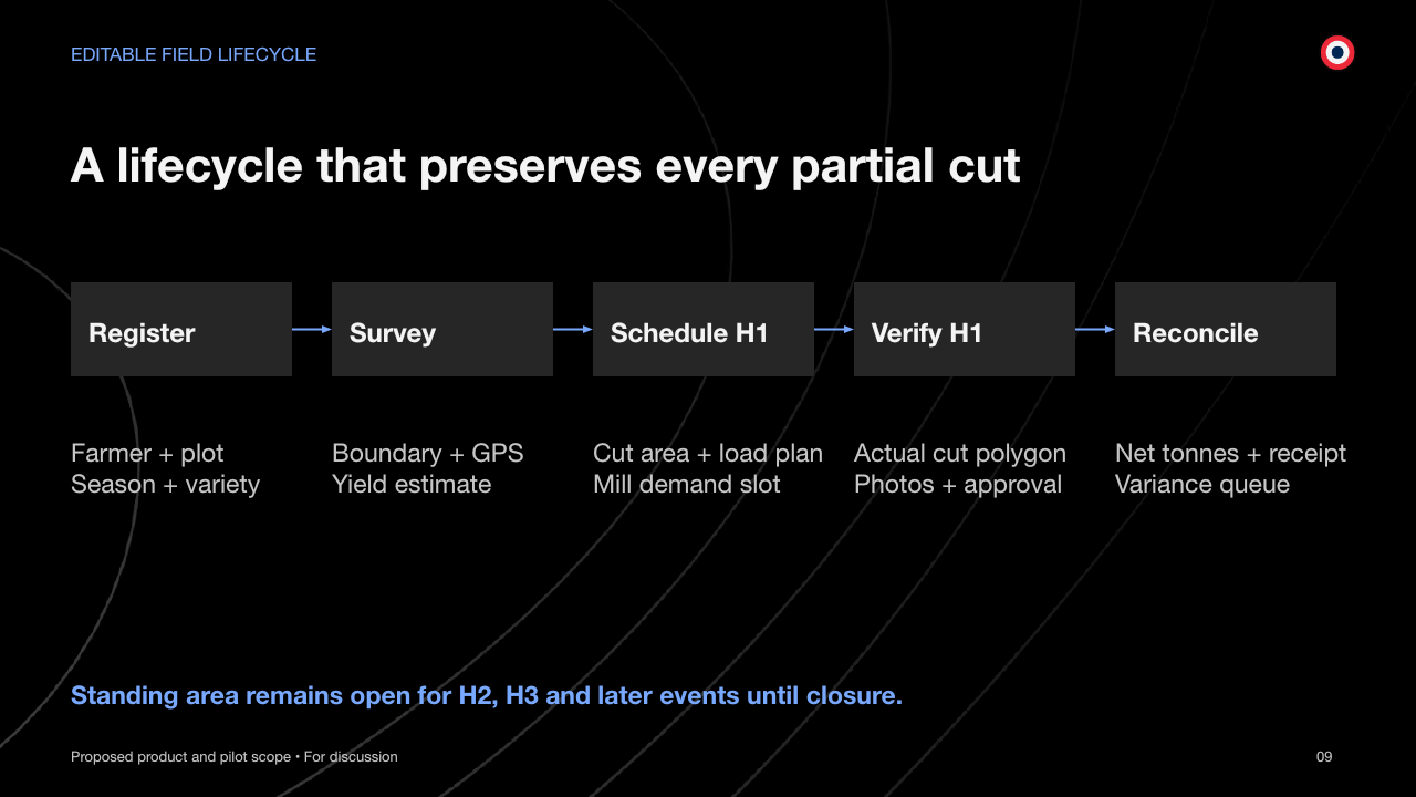 EDITABLE FIELD LIFECYCLE A lifecycle that preserves every partial cut Proposed product and pilot scope • For discussion 09 Register Survey Schedule H1 Verify H1 Reconcile Farmer + plot Season + variety Boundary + GPS Yield estimate Cut area + load plan Mill demand slot Actual cut polygon Photos + approval Net tonnes + receipt Variance queue Standing area remains open for H2, H3 and later events until closure.
