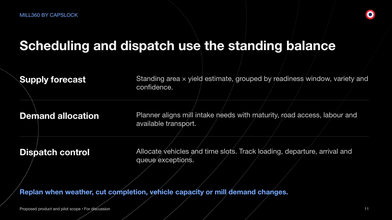MILL360 BY CAPSLOCK Scheduling and dispatch use the standing balance Proposed product and pilot scope • For discussion 11 Supply forecast Standing area × yield estimate, grouped by readiness window, variety and confidence. Demand allocation Planner aligns mill intake needs with maturity, road access, labour and available transport. Dispatch control Allocate vehicles and time slots. Track loading, departure, arrival and queue exceptions. Replan when weather, cut completion, vehicle capacity or mill demand changes.