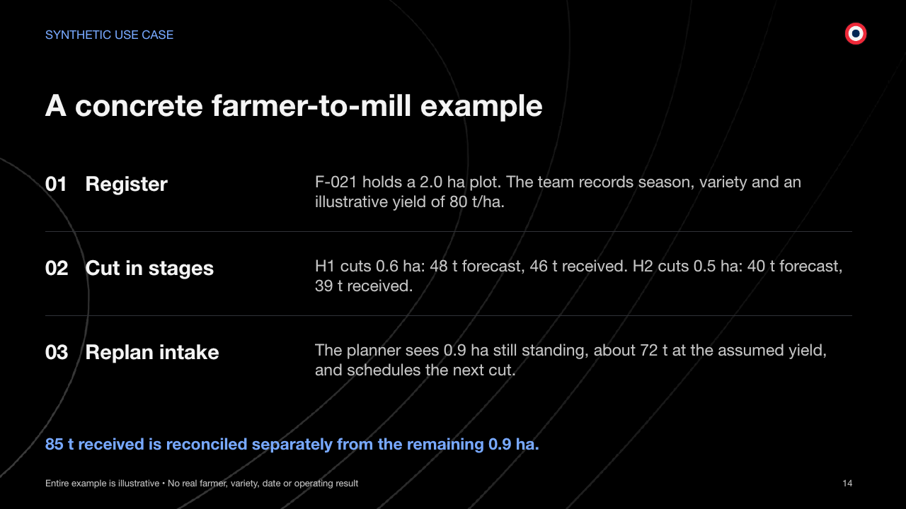 SYNTHETIC USE CASE A concrete farmer-to-mill example Entire example is illustrative • No real farmer, variety, date or operating result 14 01   Register F-021 holds a 2.0 ha plot. The team records season, variety and an illustrative yield of 80 t/ha. 02   Cut in stages H1 cuts 0.6 ha: 48 t forecast, 46 t received. H2 cuts 0.5 ha: 40 t forecast, 39 t received. 03   Replan intake The planner sees 0.9 ha still standing, about 72 t at the assumed yield, and schedules the next cut. 85 t received is reconciled separately from the remaining 0.9 ha.
