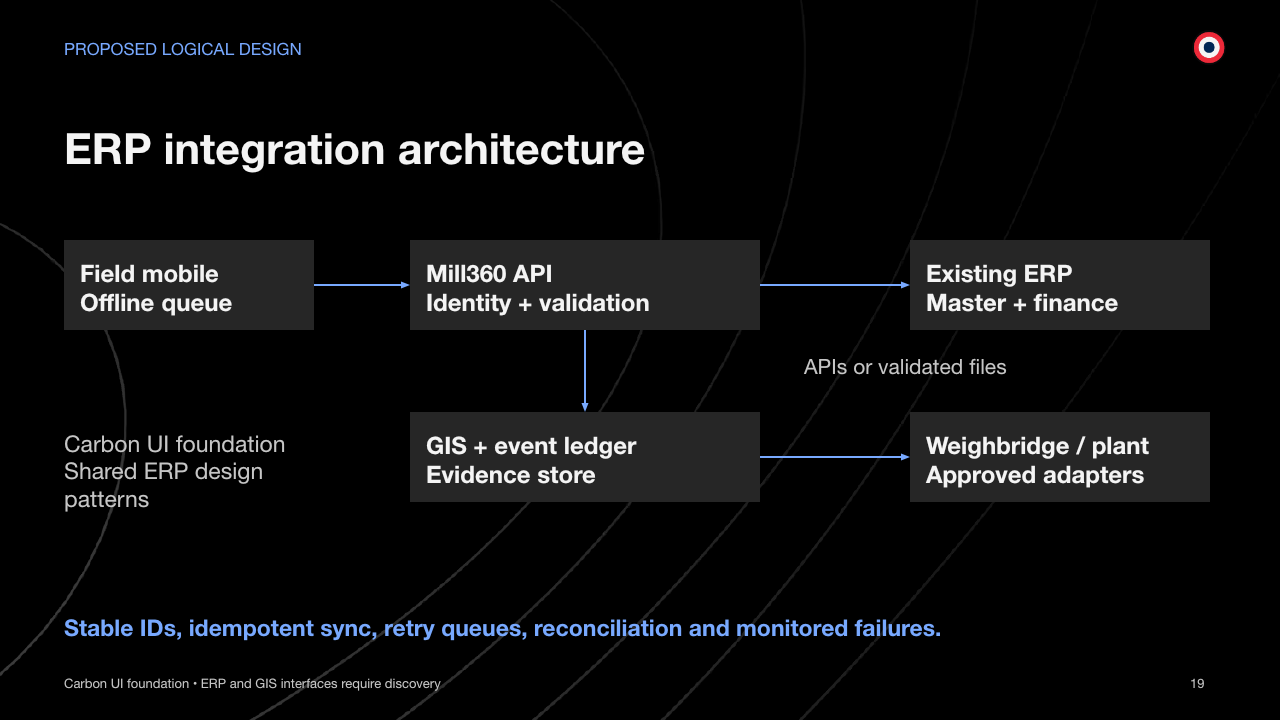 PROPOSED LOGICAL DESIGN ERP integration architecture Carbon UI foundation • ERP and GIS interfaces require discovery 19 Field mobile Offline queue Mill360 API Identity + validation Existing ERP Master + finance GIS + event ledger Evidence store Weighbridge / plant Approved adapters Carbon UI foundation Shared ERP design patterns APIs or validated files Stable IDs, idempotent sync, retry queues, reconciliation and monitored failures.