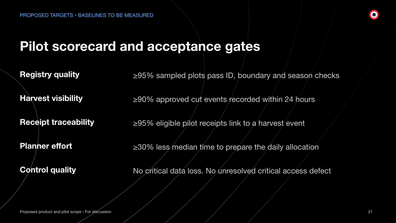PROPOSED TARGETS • BASELINES TO BE MEASURED Pilot scorecard and acceptance gates Proposed product and pilot scope • For discussion 21 Registry quality ≥95% sampled plots pass ID, boundary and season checks Harvest visibility ≥90% approved cut events recorded within 24 hours Receipt traceability ≥95% eligible pilot receipts link to a harvest event Planner effort ≥30% less median time to prepare the daily allocation Control quality No critical data loss. No unresolved critical access defect