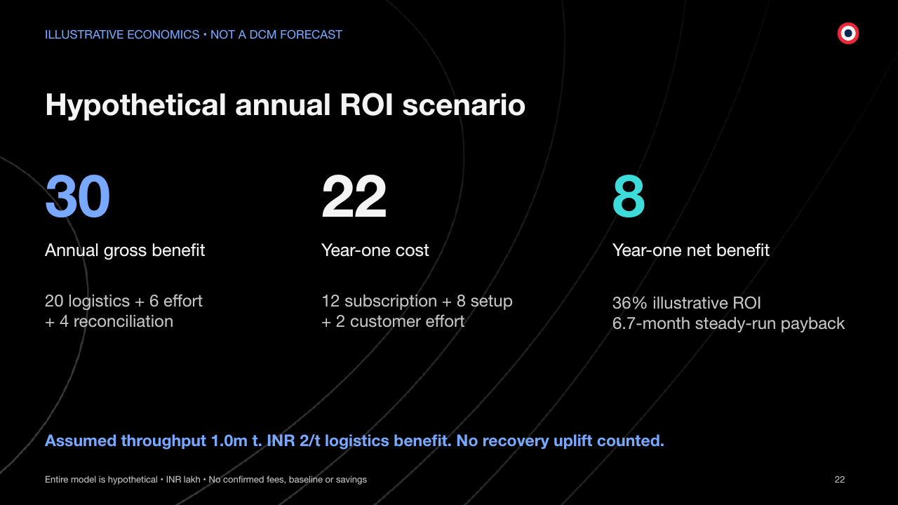 ILLUSTRATIVE ECONOMICS • NOT A DCM FORECAST Hypothetical annual ROI scenario Entire model is hypothetical • INR lakh • No confirmed fees, baseline or savings 22 30 Annual gross benefit 20 logistics + 6 effort + 4 reconciliation 22 Year-one cost 12 subscription + 8 setup + 2 customer effort 8 Year-one net benefit 36% illustrative ROI 6.7-month steady-run payback Assumed throughput 1.0m t. INR 2/t logistics benefit. No recovery uplift counted.