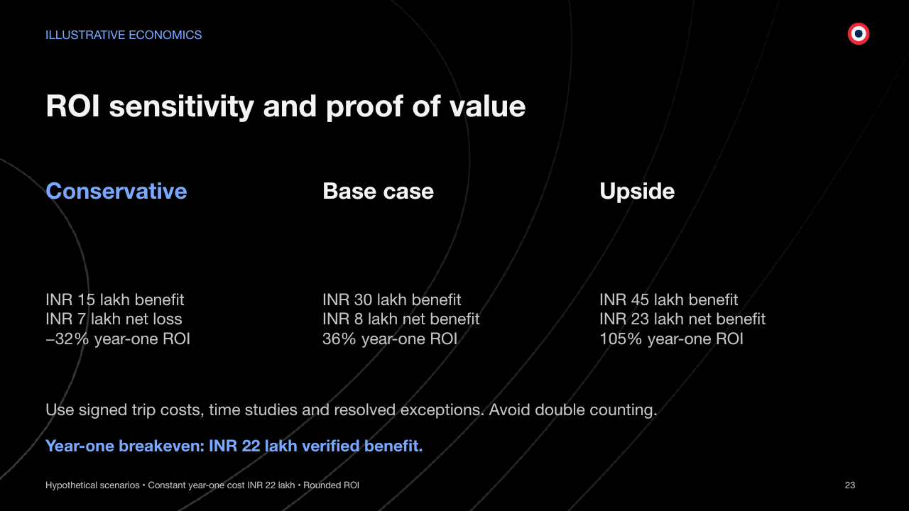 ILLUSTRATIVE ECONOMICS ROI sensitivity and proof of value Hypothetical scenarios • Constant year-one cost INR 22 lakh • Rounded ROI 23 Conservative INR 15 lakh benefit INR 7 lakh net loss −32% year-one ROI Base case INR 30 lakh benefit INR 8 lakh net benefit 36% year-one ROI Upside INR 45 lakh benefit INR 23 lakh net benefit 105% year-one ROI Year-one breakeven: INR 22 lakh verified benefit. Use signed trip costs, time studies and resolved exceptions. Avoid double counting.